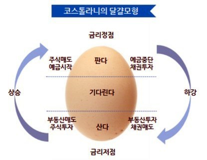 채권과 주식 투자 시점