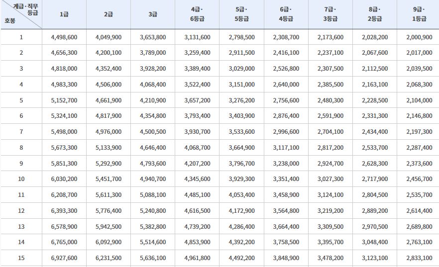 2025 군무원 봉급