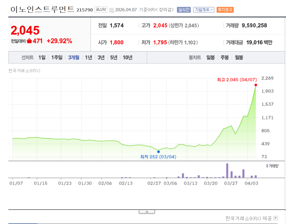 광통신 관련주, 광전자,이노인스트루먼트,CS