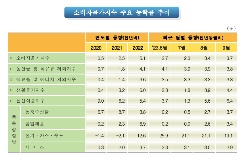 소비자물가 증가
