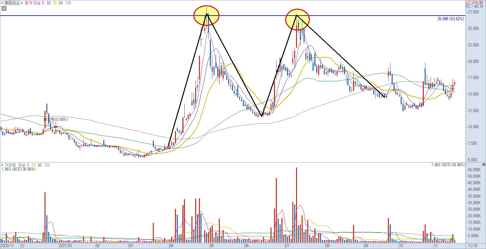 매물대로 만들어지는 쌍봉 모양의 차트 예시