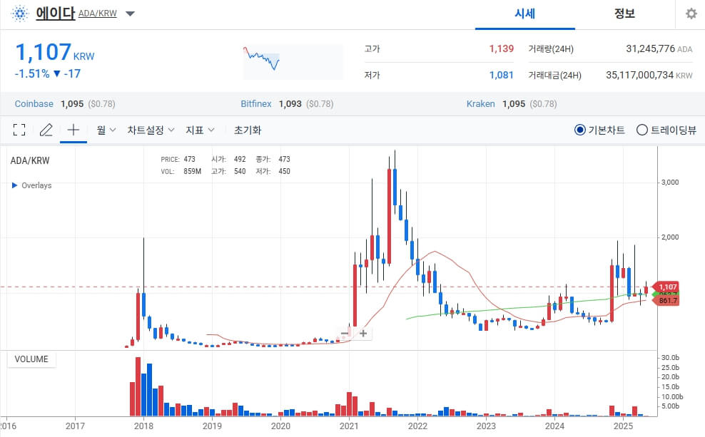 카르다노 플랫폼 핵심정리