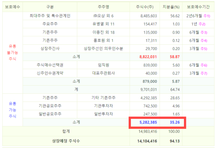 오상헬스케어 공모주 상장 후 유통가능물량