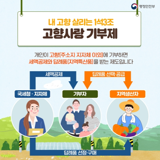 고향사랑기부제