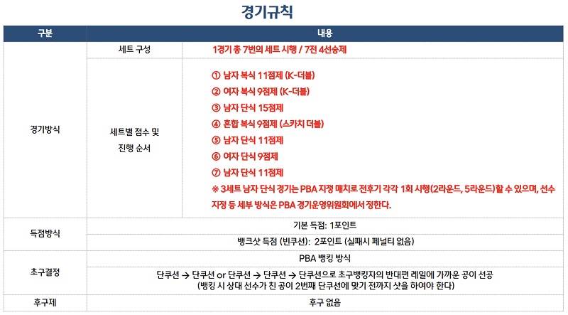웰컴저축은행 PBA 팀리그 2022-2023 프로당구 대회일정 우승상금 - 1라운드 경기시간