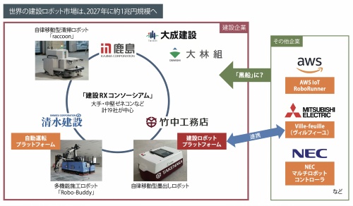 타케나카 공무점, 건설로봇 플랫폼 개발 ㅣ 일본 5대 건설사의 연봉 비교 20年遅れの建設業界にロボ特需、竹中工務店が狙う統一基盤 ㅣVIDEO:ゼネコンの就職偏差値ランキング&amp;年収調査