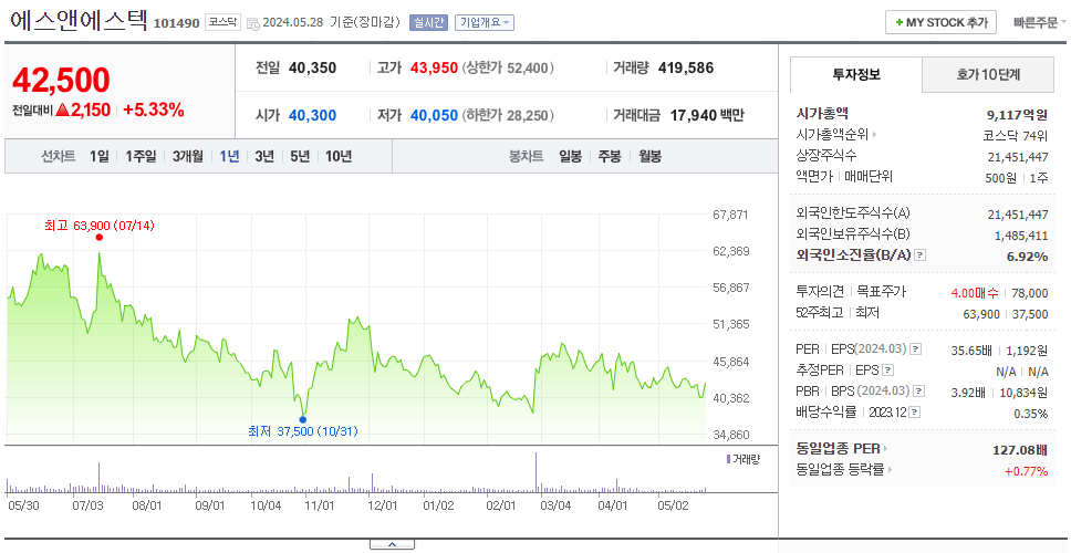 에스앤에스텍_주가