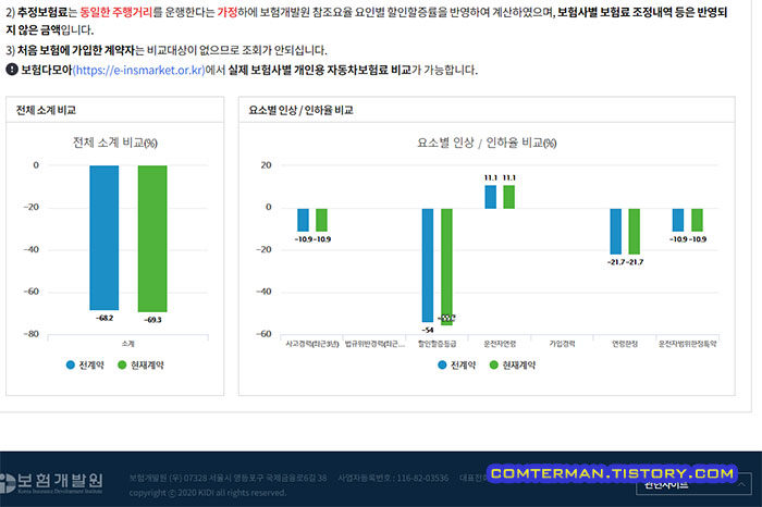 자동차 보험료 할인할증 그래프