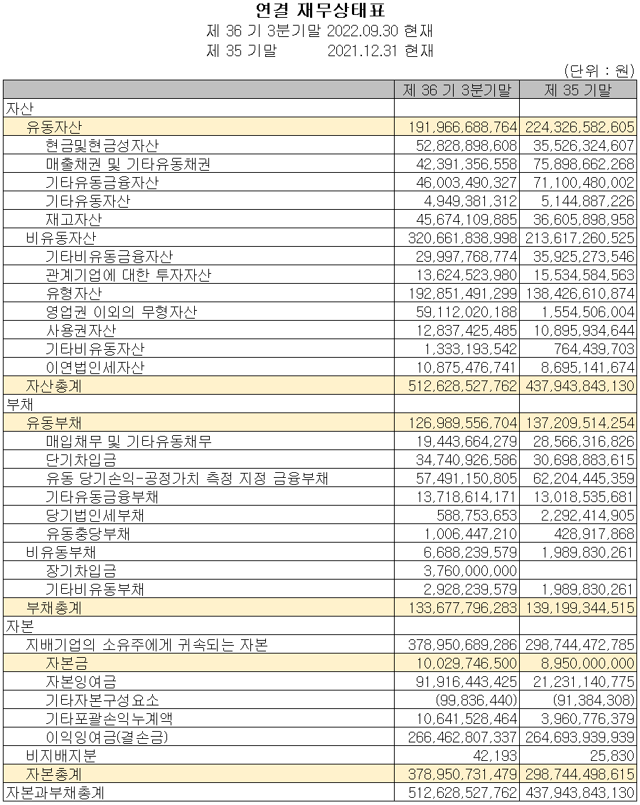 자화전자 - 재무상태표