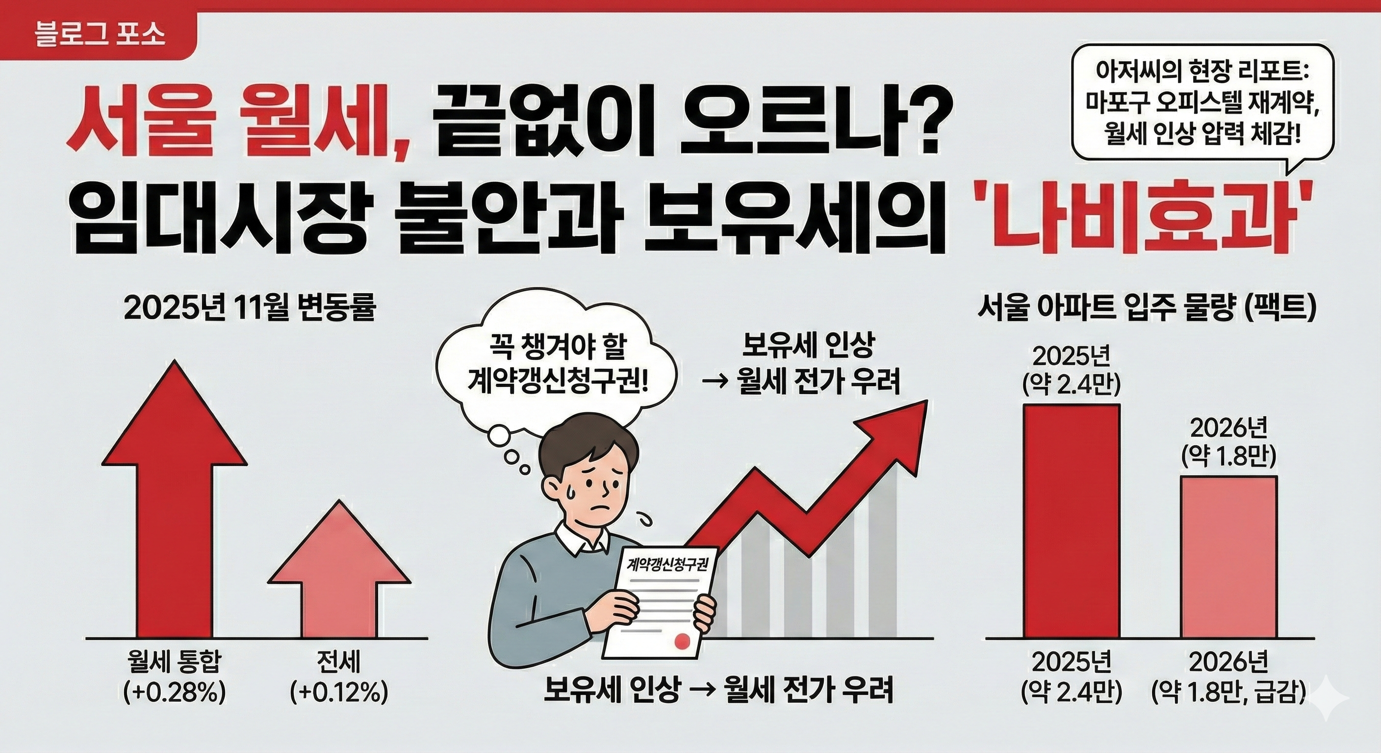 서울 월세, 멈추지 않는 상승세… 보유세 인상 공포가 세입자를 덮친다