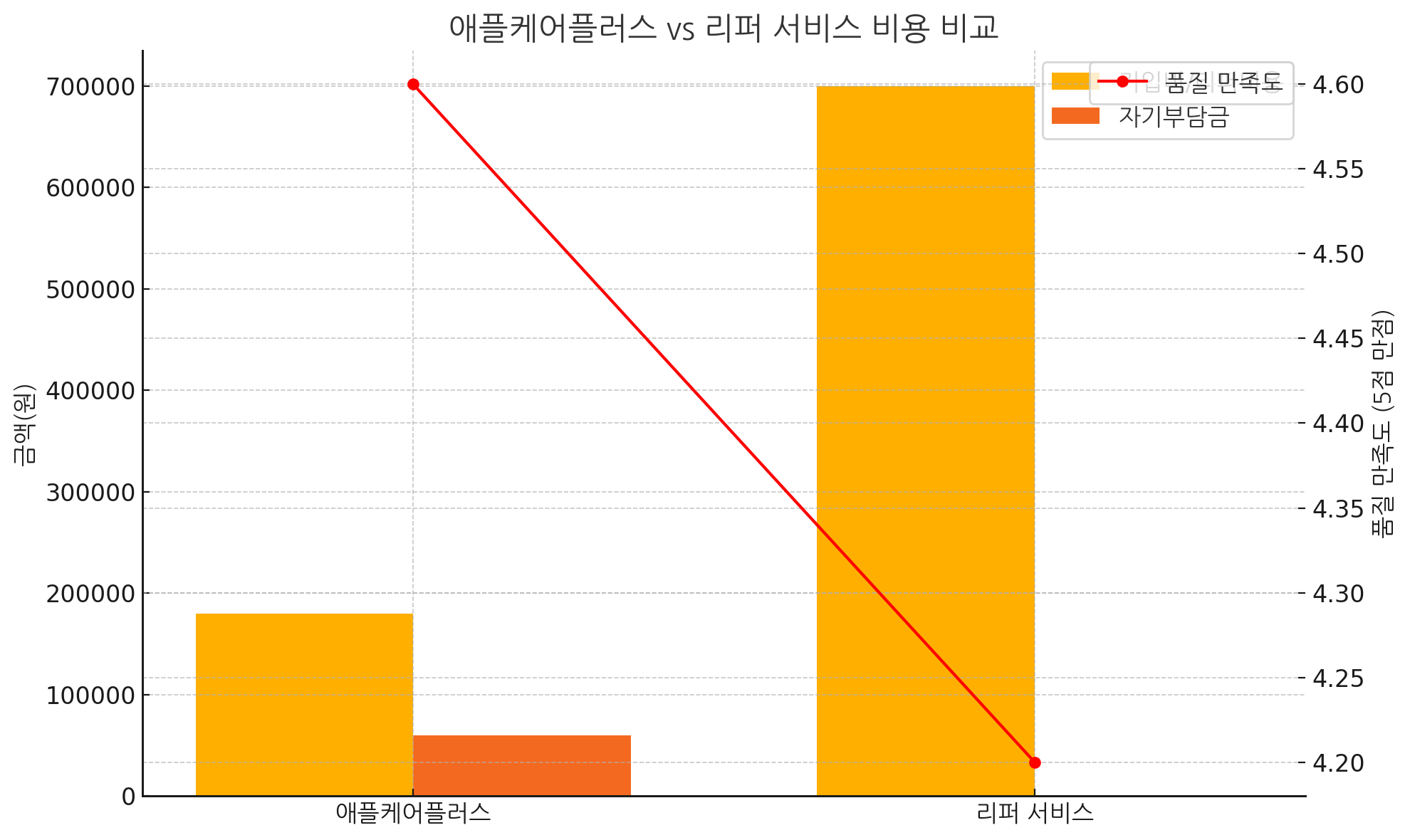 두 서비스의 핵심 차이점