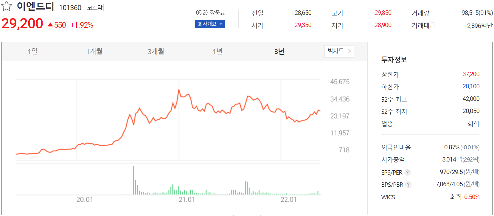 이엔드디 - 주가 정보(2022.05.26)