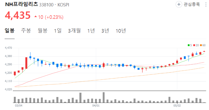 NH프라임리츠-주가-일봉