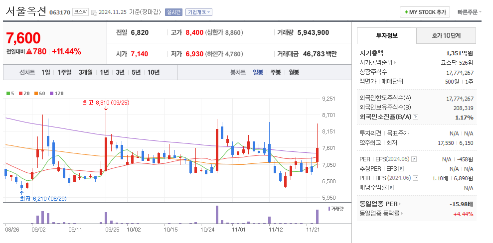 서울옥션 일봉차트