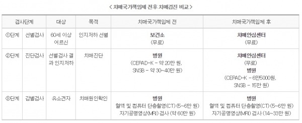 치매 검사는 어디서