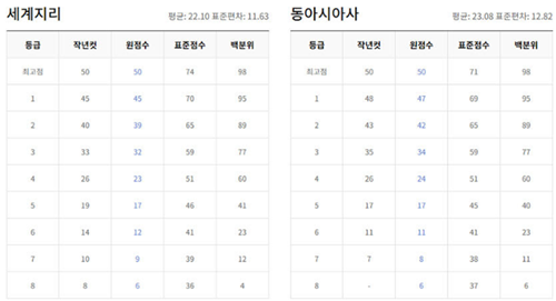 2024년-5월-모의고사-등급컷