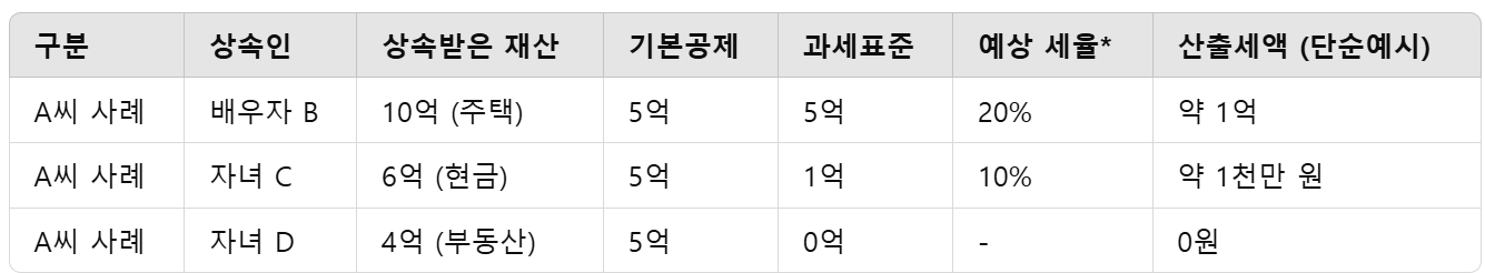 예시 1: 부동산 포함 총 20억 유산 — 3인 상속