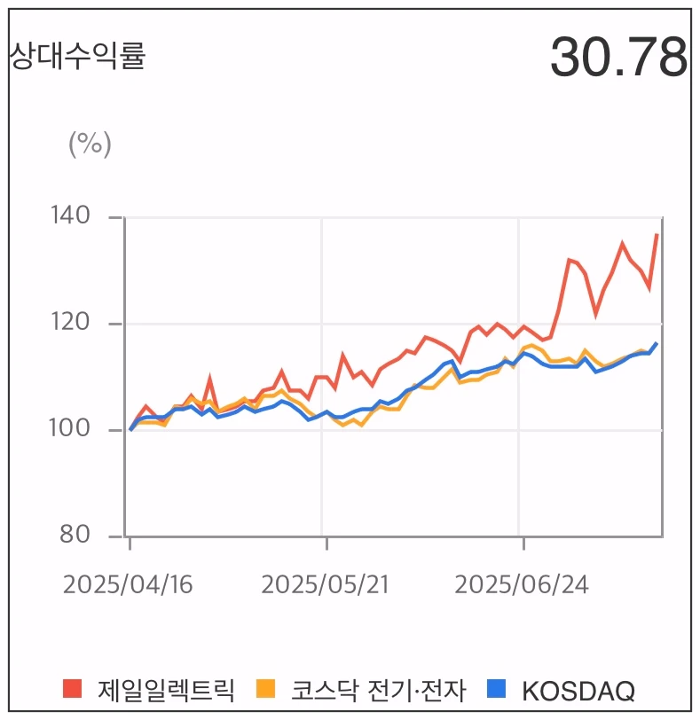 제일일렉트릭-상대수익률-차트