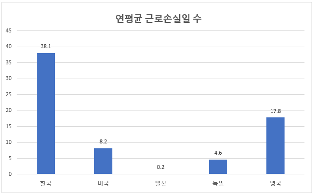 파업으로 인한 근로손실일수