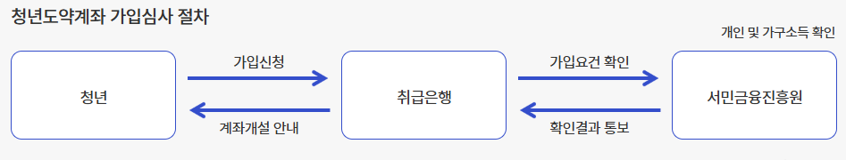 청년도약계좌 가입 절차