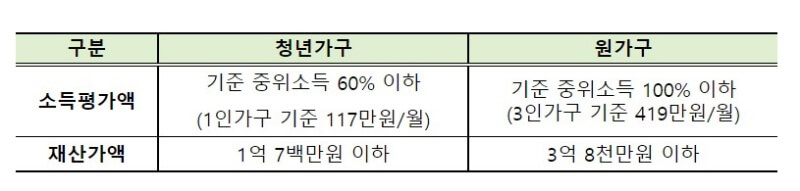 월세 신청 소득요건표