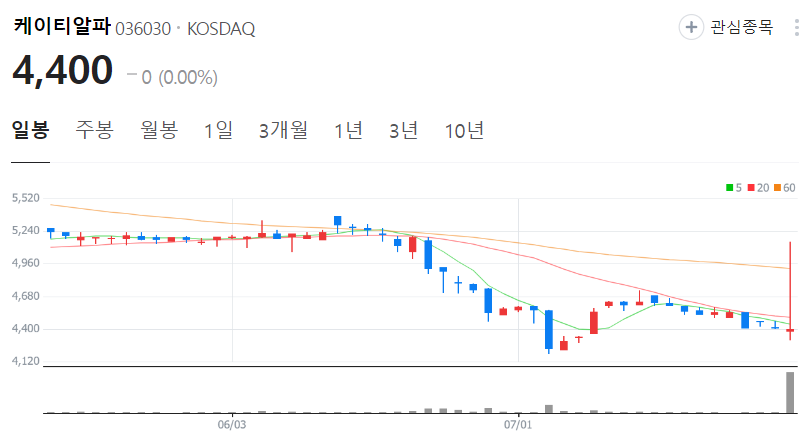 케이티알파-주가-일봉