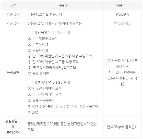 이자내역 기준,가산,우대