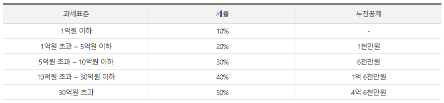 과세 표준별 증여세율