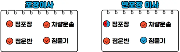 포장이사, 반포장 이사 업체가 해야할일(포장이사-짐포장,차량운송,짐운반,짐풀기 업체가 담당)(반포장이사-큰짐포장,차량운송,짐운반 업체가 담당)