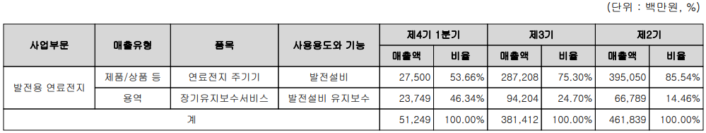 두산퓨얼셀 - 주요 사업 부문 및 제품 현황(2022년 1분기)