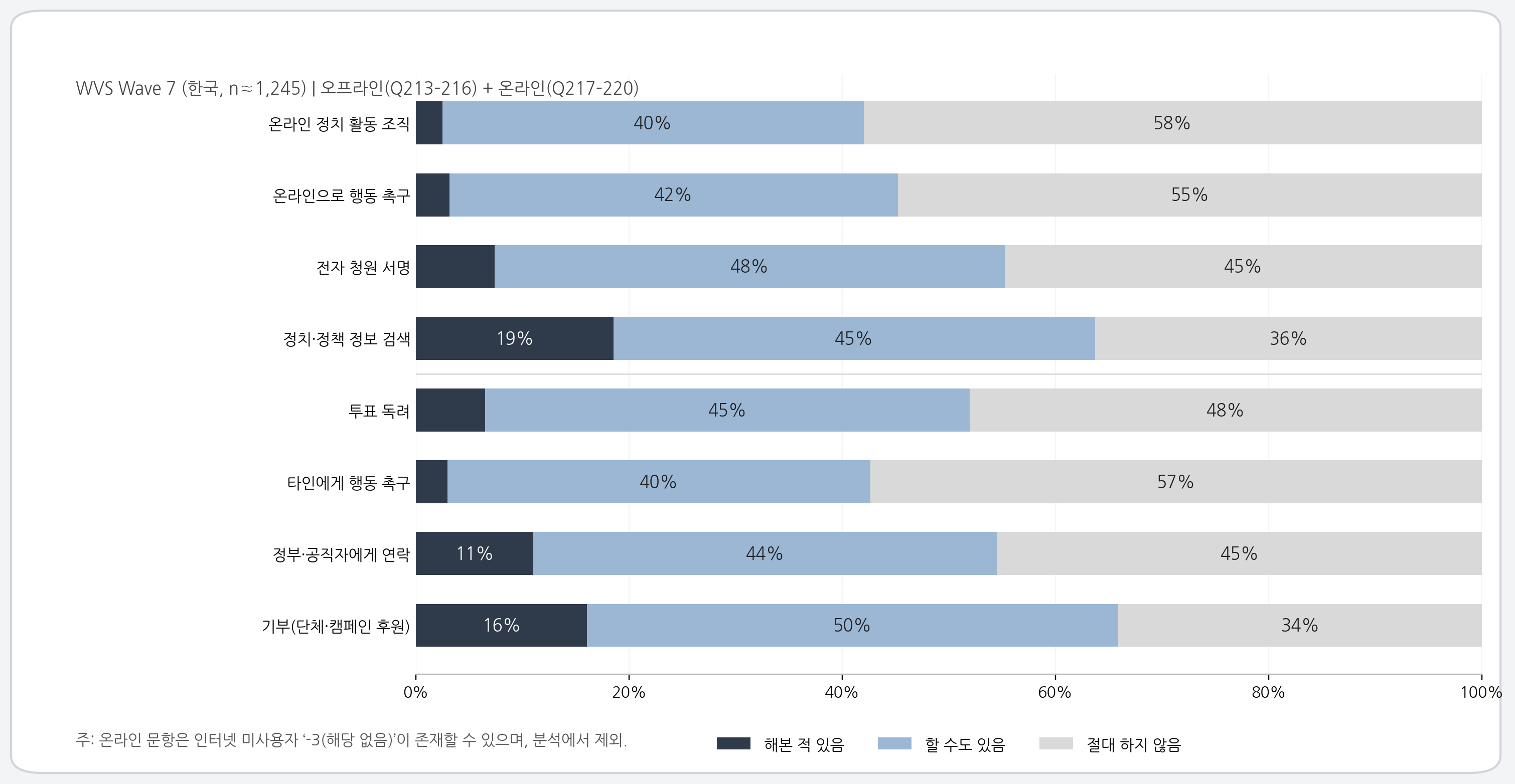 오프라인과 온라인을 포함한 다양한 합법적 참여 방식에 대한 경험과 의향 분포.