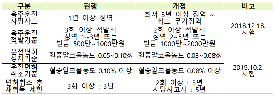 음주운전-측정기준표