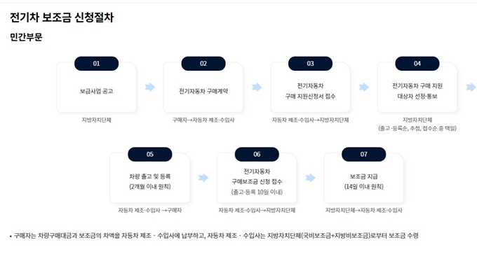 2025 아산 전기차 보조금 신청방법