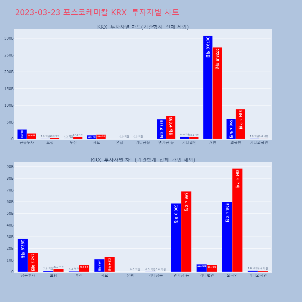 포스코케미칼_KRX_투자자별_차트
