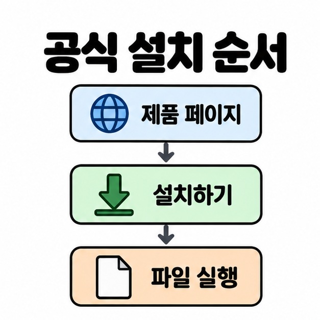 제품 페이지에서 설치하기를 선택하고 파일을 실행하는 공식 설치 순서 흐름도