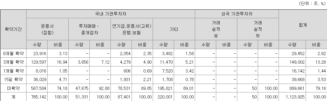 한중엔시에스 보호예수