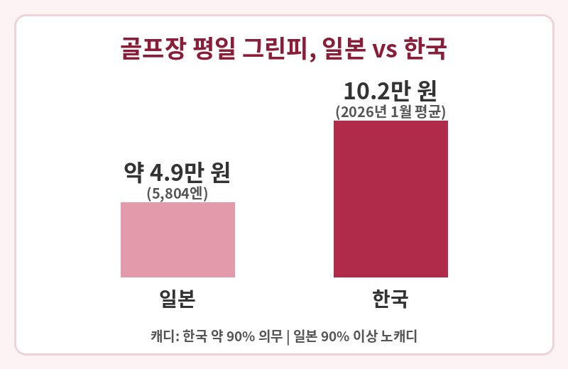 일본 골프장 평일 평균 그린피 약 5,804엔(약 4.9만 원)과 한국 대중 골프장 2026년 1월 주중 평균 10만 2천 원 비교