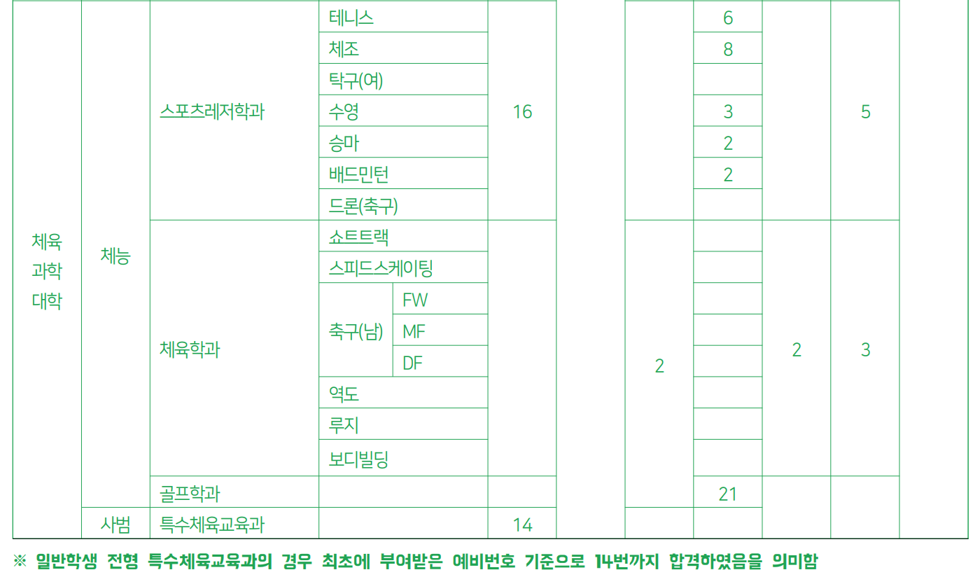 2024 용인대 수시 충원합격 결과
