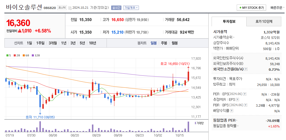 바이오솔루션 일봉차트