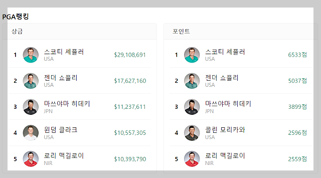 2024 BMW 챔피언십: 페덱스컵 2차전