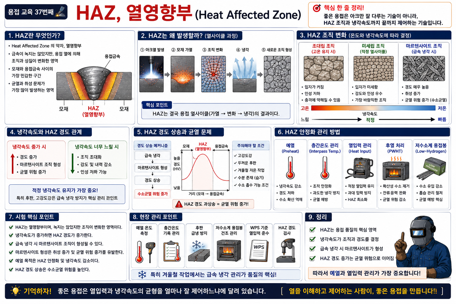 HAZ 관리기술