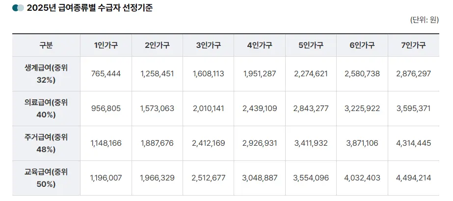 2025년 급여종류별 수급자 선정 기준 급여표