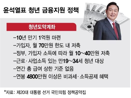 0.5억원 통장, 청년 도약 계좌 조건
