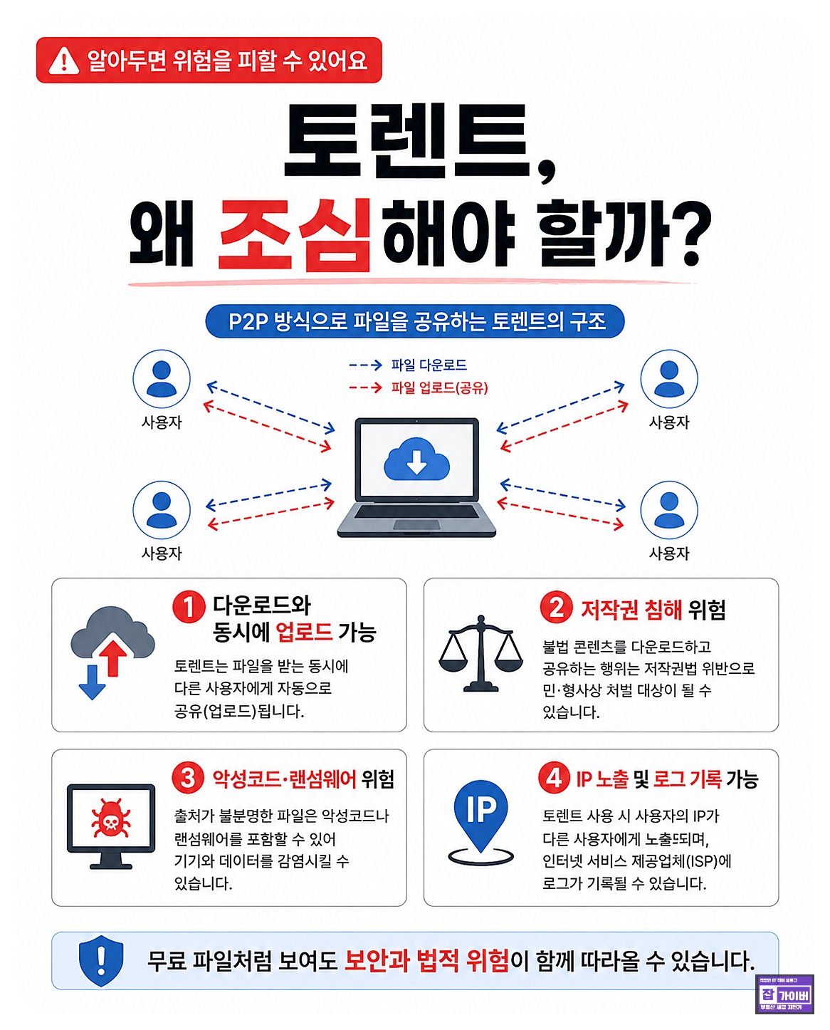 토렌트 P2P 구조에서 다운로드와 동시에 업로드가 발생하고 저작권 침해 보안 위험이 생길 수 있음을 설명한 이미지