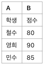 [기초] 엑셀 함수 기초 정리 ❘ SUM, AVERAGE, IF 함수 쉽게 배우기, 예제