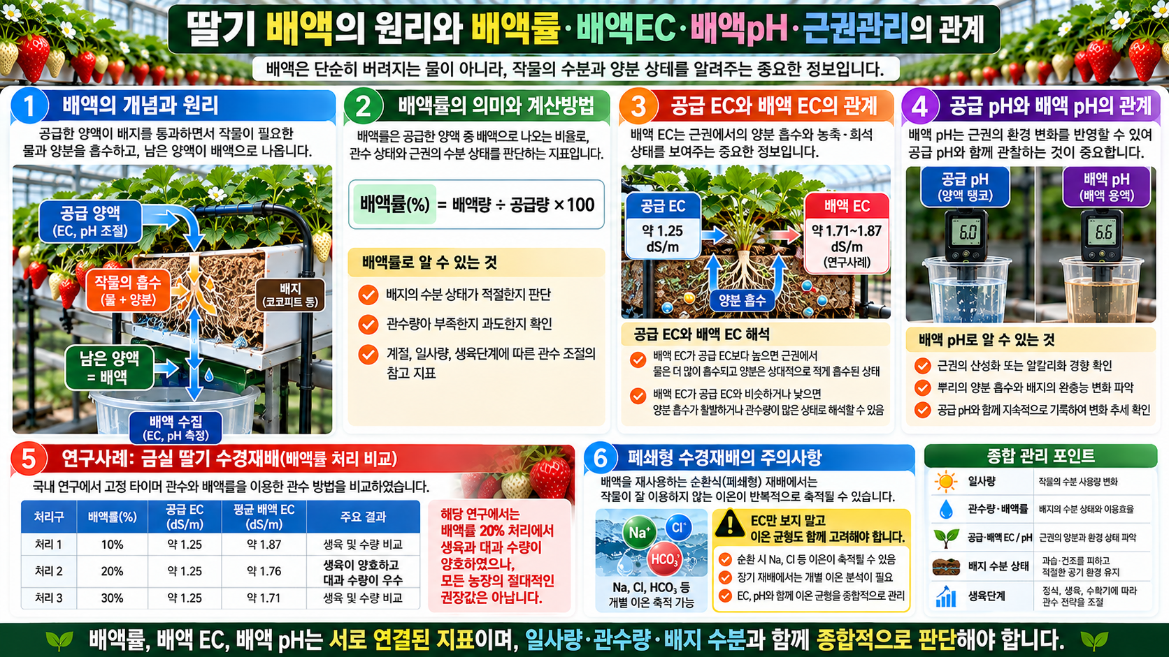 딸기 배액의 원리와 배액률&middot;배액EC&middot;배액pH&middot;근권관리의 관계