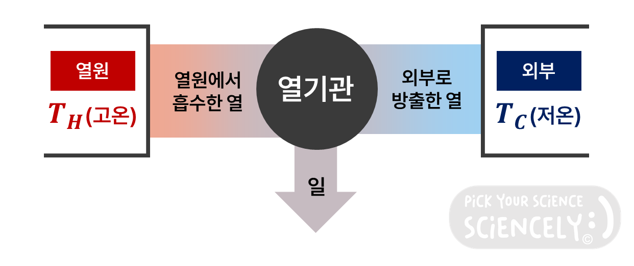 카르노가 초기에 주장한 열기관의 열효율, 높은 온도에서 흡수한 열 전부를 낮은 온도로 방출하면서 일을 함