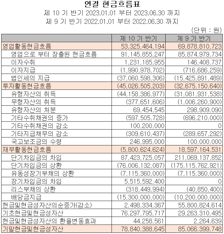 해성디에스 - 현금흐름표