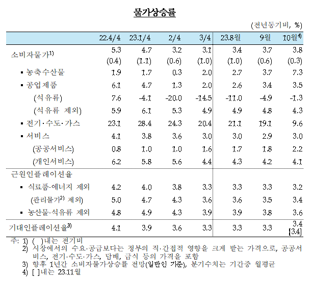 한국은행 기준금리 3.5% 동결, 앞으로의 금리 전망