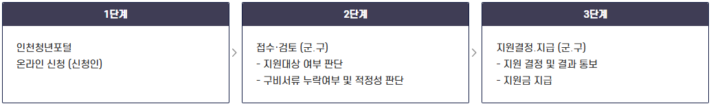 청년자격증응시료지원